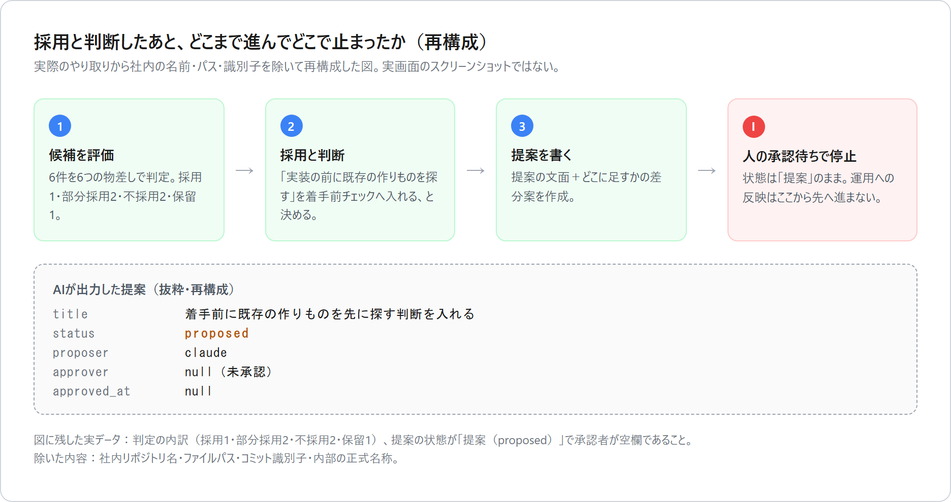 採用と判断した知識が、提案文の作成まで進んだあと、状態『提案（proposed）』のまま人間の承認待ちで停止していることを示す再構成図