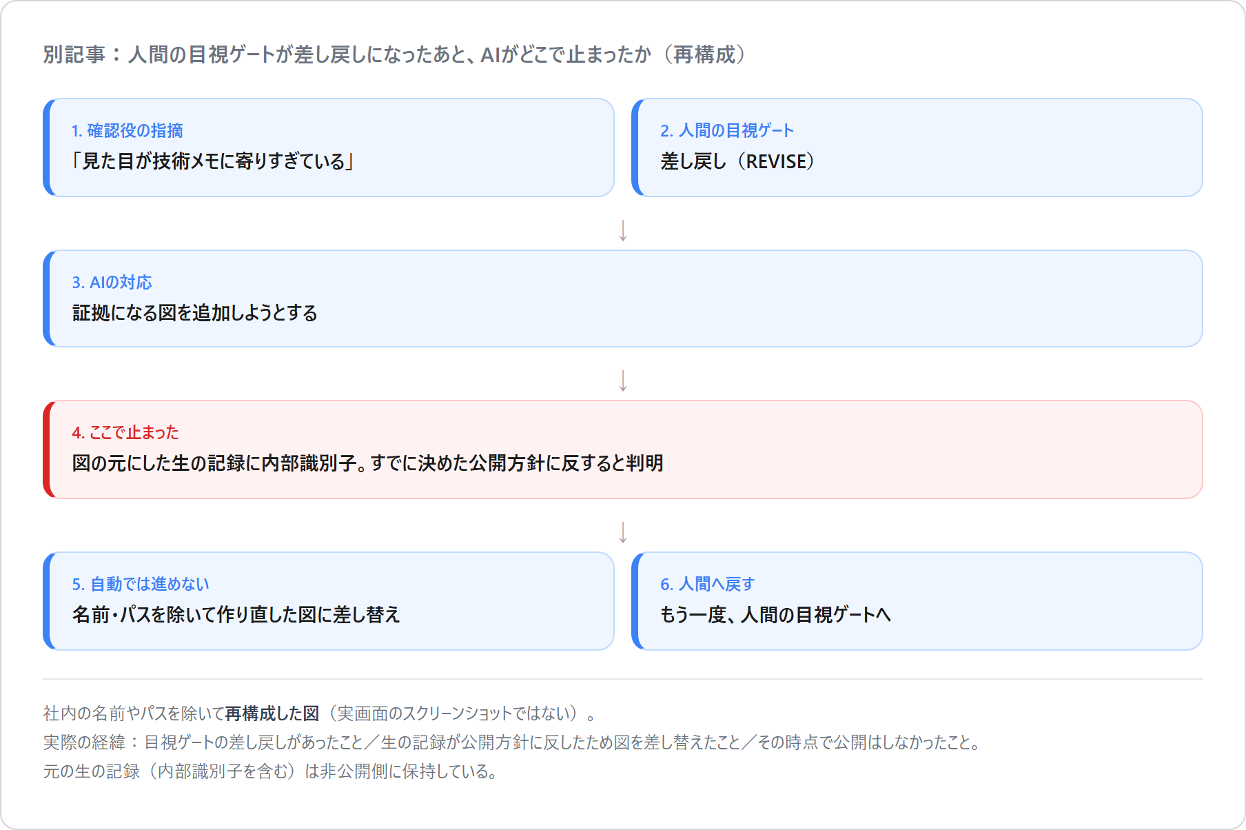 別記事で目視ゲートが差し戻しになったあと、AIが証拠図を追加しようとして内部識別子に気づき、自動公開せず匿名化・再構成した図に差し替えて人間の目視ゲートへ戻した流れの再構成図