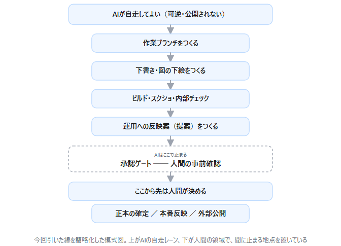 角丸の箱が縦に9つ並び、矢印でつながった図。上から、AIが自走してよい、作業ブランチをつくる、下書き・図の下絵をつくる、ビルド・スクショ・内部チェック、運用への反映案をつくる、破線の承認ゲート、ここから先は人間が決める、正本の確定・本番反映・外部公開