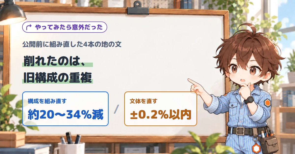 ホワイトボードに、やってみたら意外だった、の札と、削れたのは旧構成の重複、という見出し、構成を組み直す約20〜34%減と文体を直す±0.2%以内の2つの枠が書かれ、横で作業着の少年が指をさしている画像